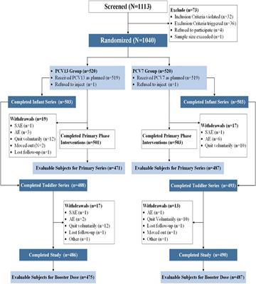 Immunogenicity and Safety of a Novel 13-Valent <mark class="highlighted">Pneumococcal Vaccine</mark> in Healthy Chinese Infants and Toddlers